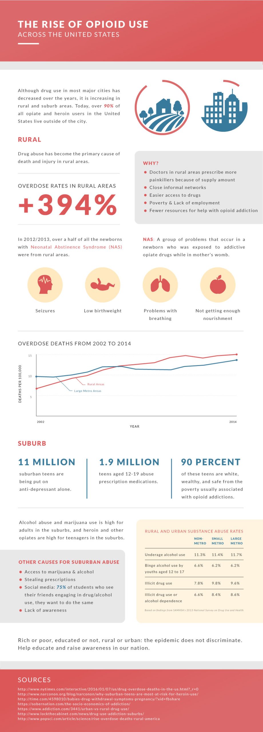 Infographic of the rise of the opioid use in the united states. many think that drug are effecting only homeless people on the streets in the middle of big cities. Opioid use has increased over the years, specifically in rural and suburban areas.