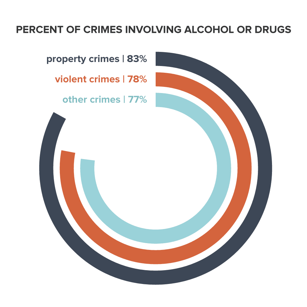 percent of crimes involving alcohol or drugs