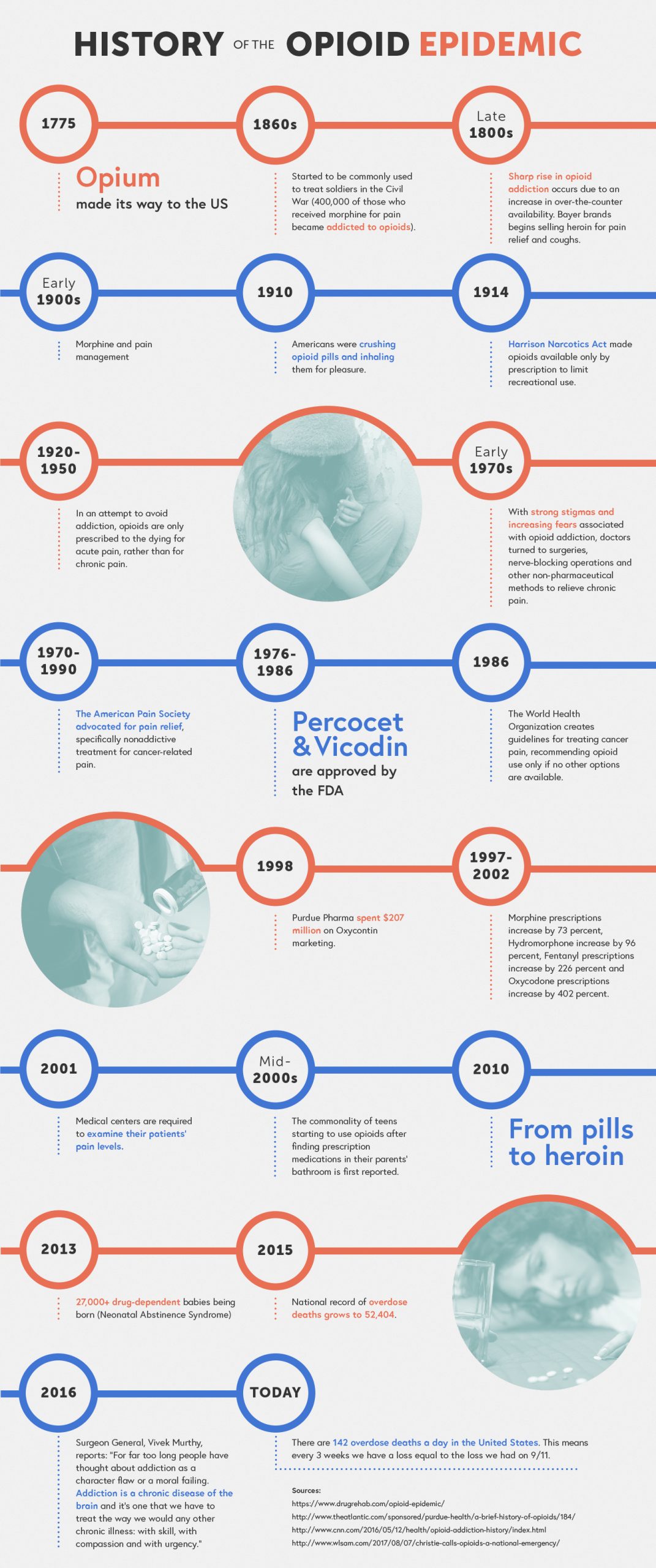 History of the opioid epidemic