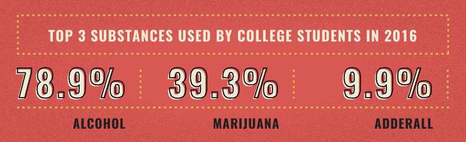 The Top three substances used by college students in 2016 were alcohol, marijuana and adderall
