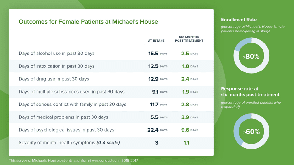 MH female patient outcomes