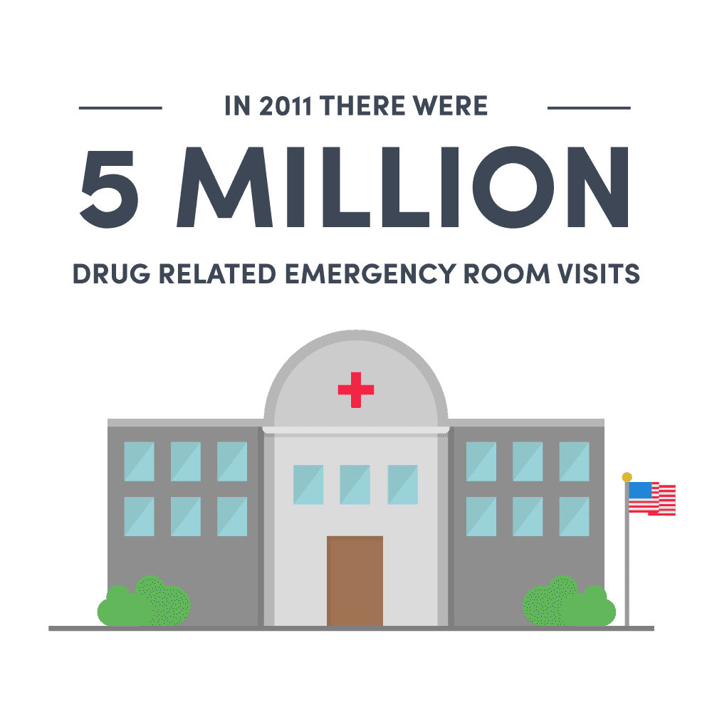 5 million emergency room visits 2011