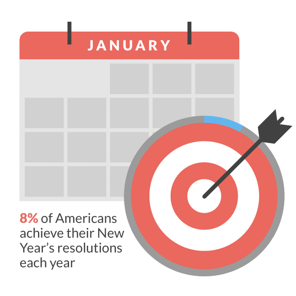 8 percent of americans achieve new years goal