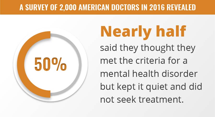 Nearly half of all American Doctors thought they had a mental health disorder but kept it quiet