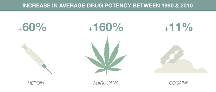 increase in average drug potency between 1990 2010