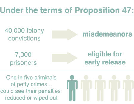 prop 47 prison stats