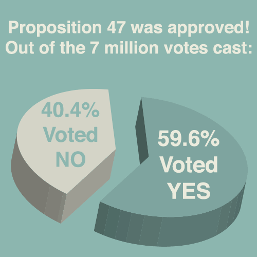 Prop 47 Votes