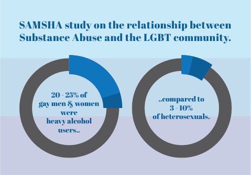 SAMSHA study on the relationship between substance abuse and the LGBT community