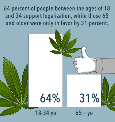 marijuana legalization support