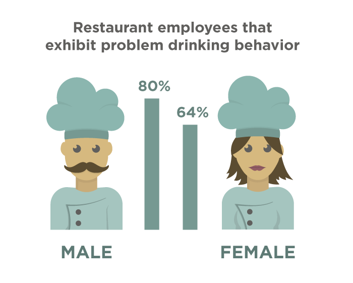 percent of restaurant employees that exhibit problem drinking behavior