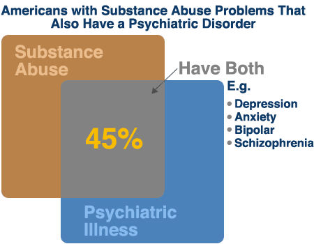 substance abuse with mental disorder