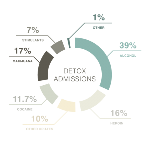 substances-most-often-responsible-for-detox-admissions