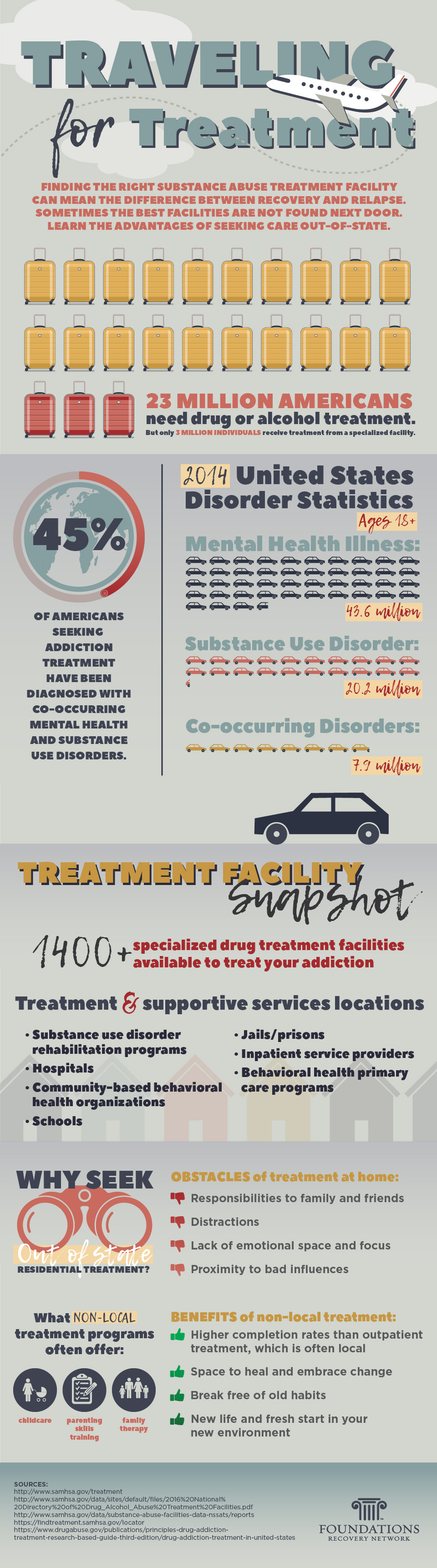 Infographics of the benefits of traveling for treatment. When looking for help for drug addiction and/or mental health treatment, it can be a difficult process. sometimes the best facilities are not found in her home town, or even state.