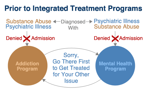 treatiment in the past for co-occurring issues